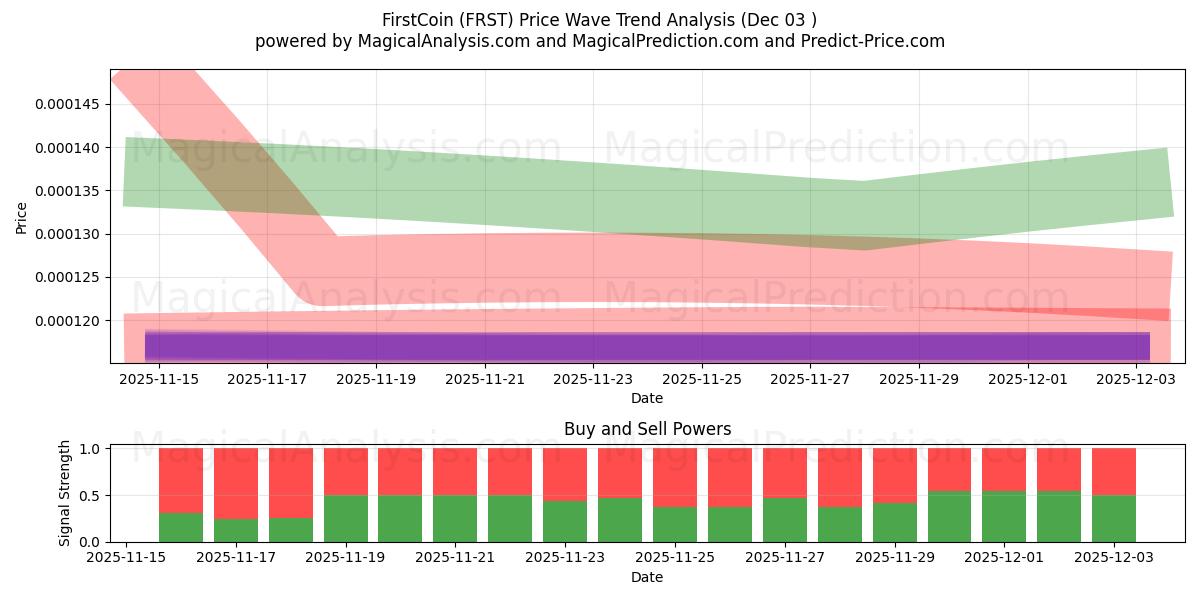  FirstCoin (FRST) Support and Resistance area (02 Dec) 