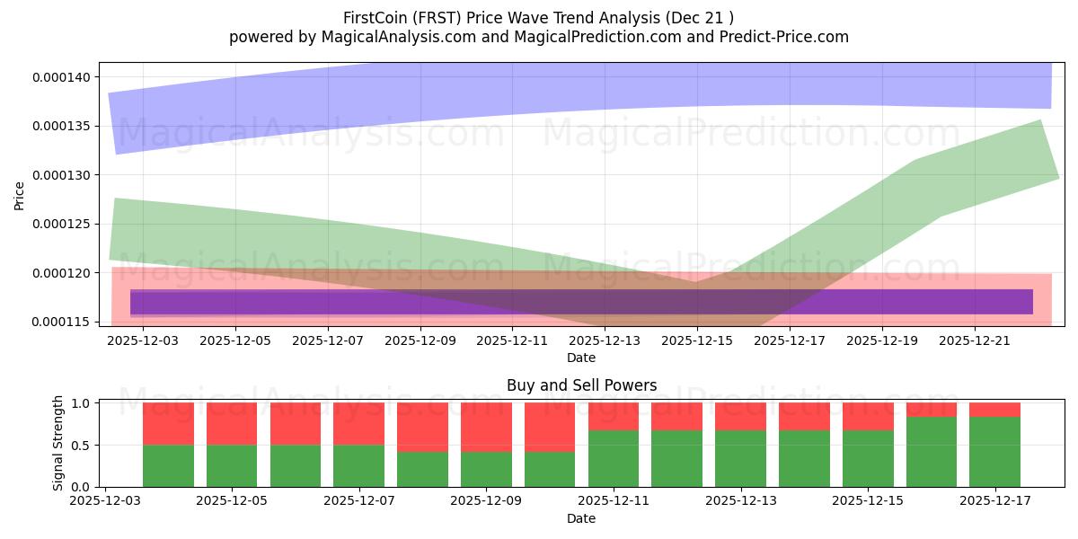  فرست کوین (FRST) Support and Resistance area (20 Dec) 
