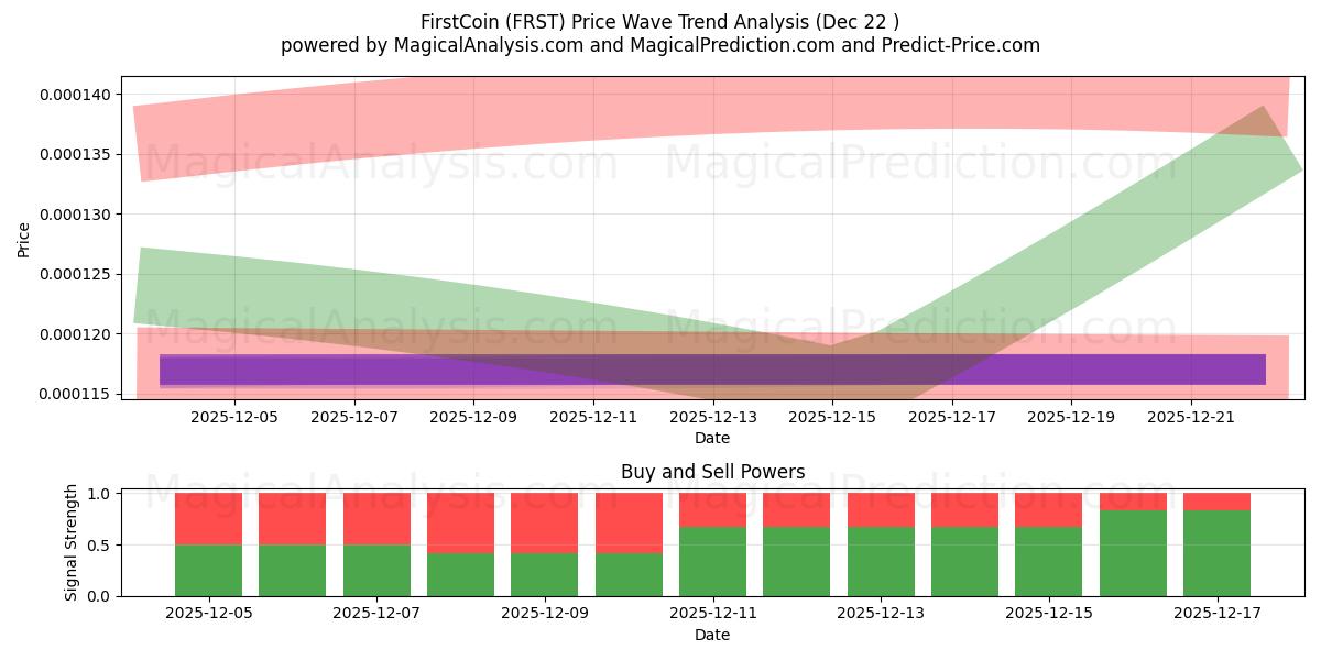  ファーストコイン (FRST) Support and Resistance area (21 Dec) 
