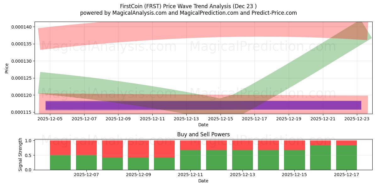  FirstCoin (FRST) Support and Resistance area (22 Dec) 
