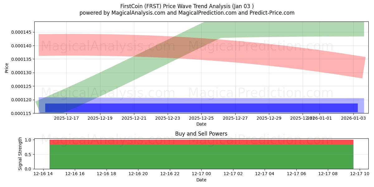  Первая монета (FRST) Support and Resistance area (07 Jan) 