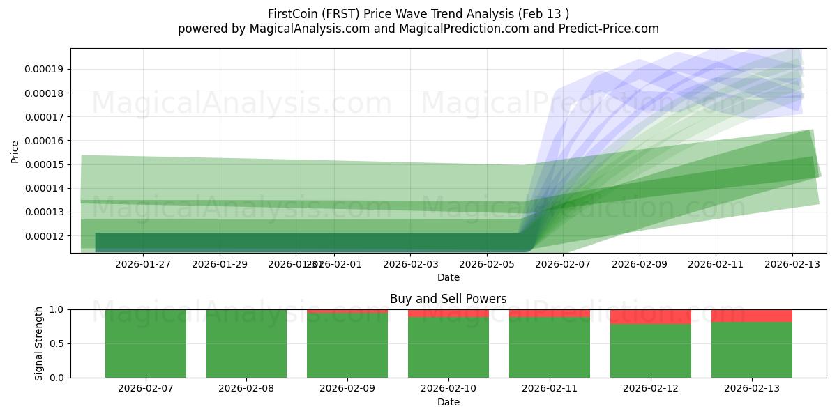  FirstCoin (FRST) Support and Resistance area (12 Feb) 
