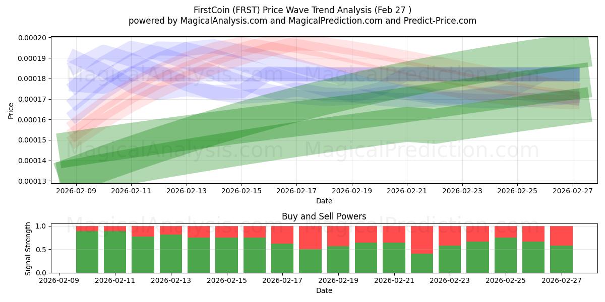  FirstCoin (FRST) Support and Resistance area (09 Aug) 