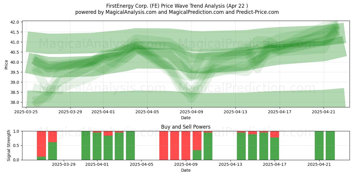  FirstEnergy Corp. (FE) Support and Resistance area (22 Apr) 