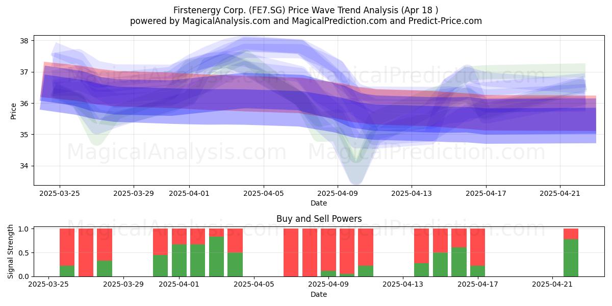  Firstenergy Corp. (FE7.SG) Support and Resistance area (18 Apr) 