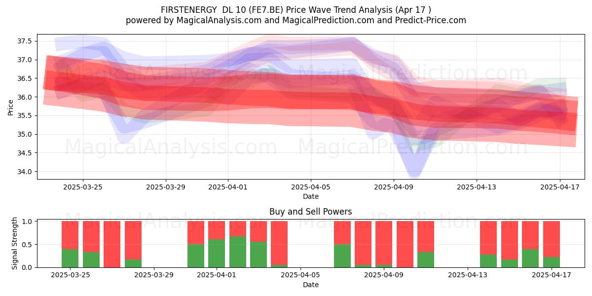  FIRSTENERGY  DL 10 (FE7.BE) Support and Resistance area (17 Apr) 