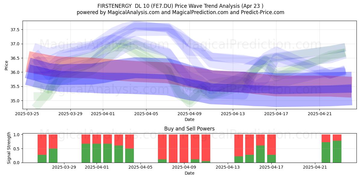  FIRSTENERGY  DL 10 (FE7.DU) Support and Resistance area (23 Apr) 