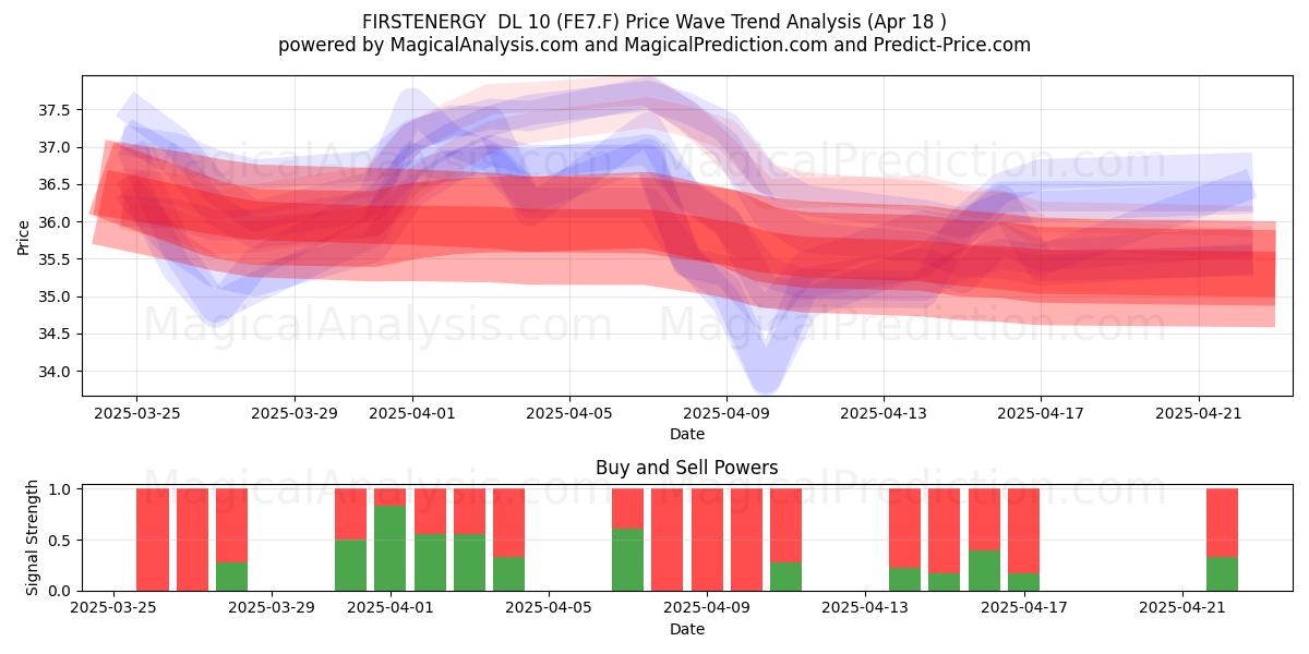  FIRSTENERGY  DL 10 (FE7.F) Support and Resistance area (18 Apr) 