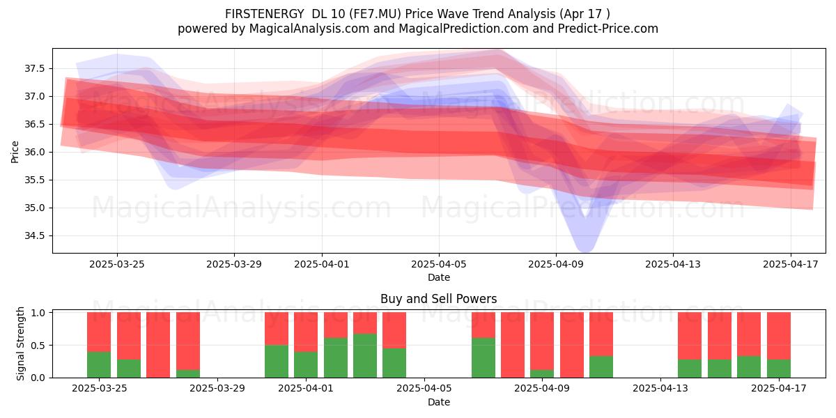  FIRSTENERGY  DL 10 (FE7.MU) Support and Resistance area (17 Apr) 