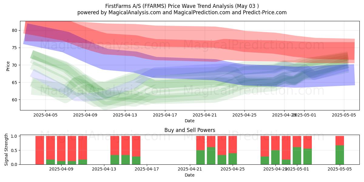 FirstFarms A/S (FFARMS) Support and Resistance area (03 May) FirstFarms A/S (FFARMS) Support and Resistance area (03 May)