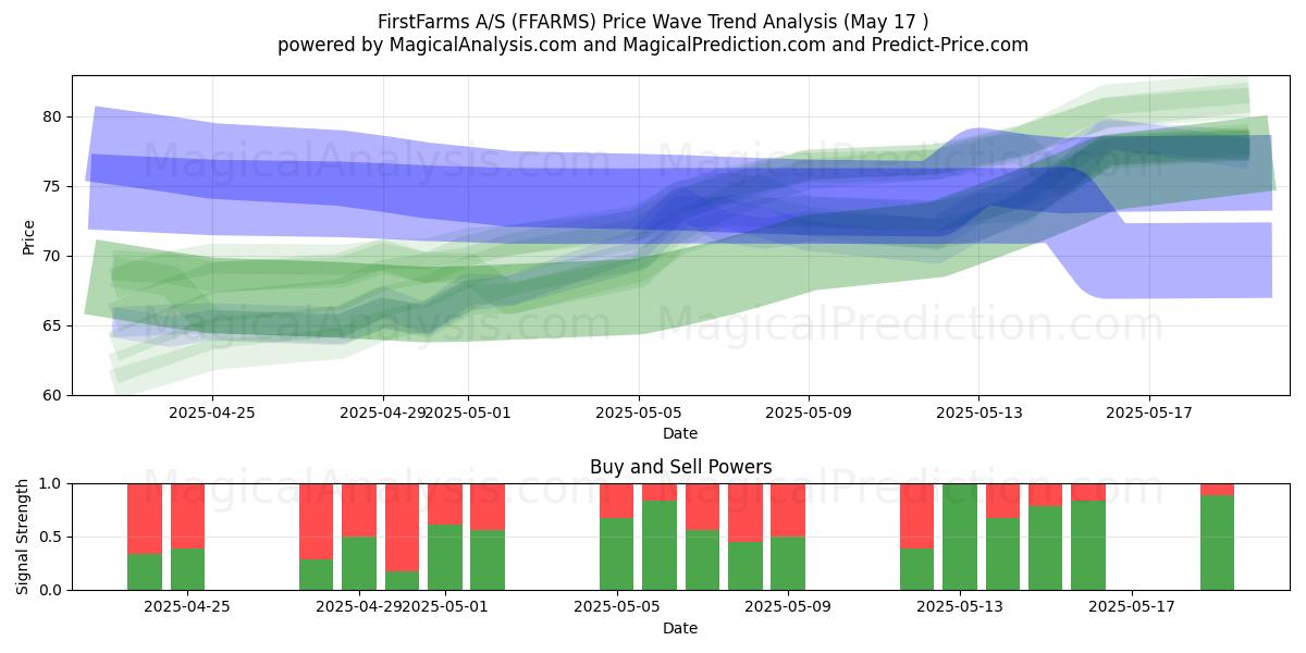  FirstFarms A/S (FFARMS) Support and Resistance area (17 May) 