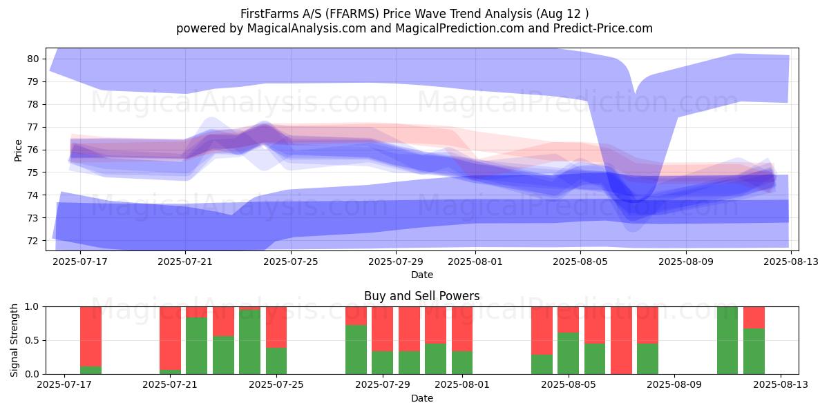  FirstFarms A/S (FFARMS) Support and Resistance area (11 Aug) 