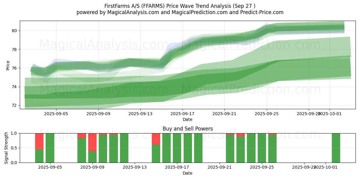  FirstFarms A/S (FFARMS) Support and Resistance area (26 Sep) 