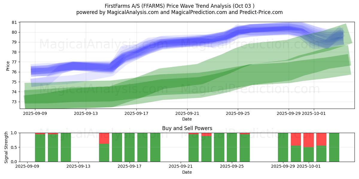  FirstFarms A/S (FFARMS) Support and Resistance area (01 Oct) 