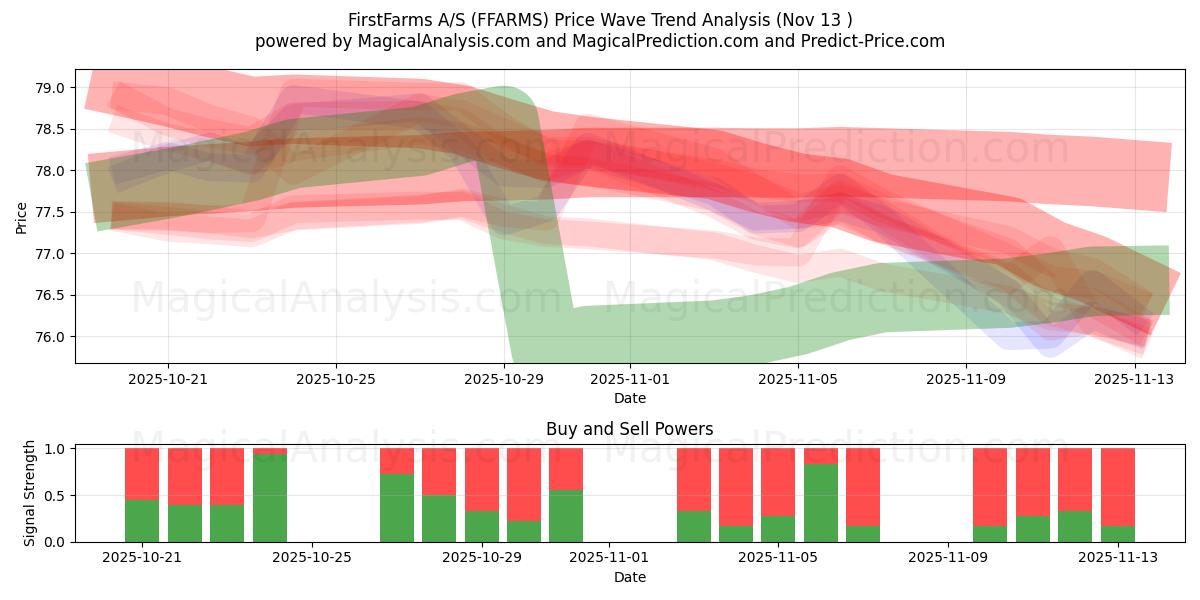  FirstFarms A/S (FFARMS) Support and Resistance area (12 Nov) 