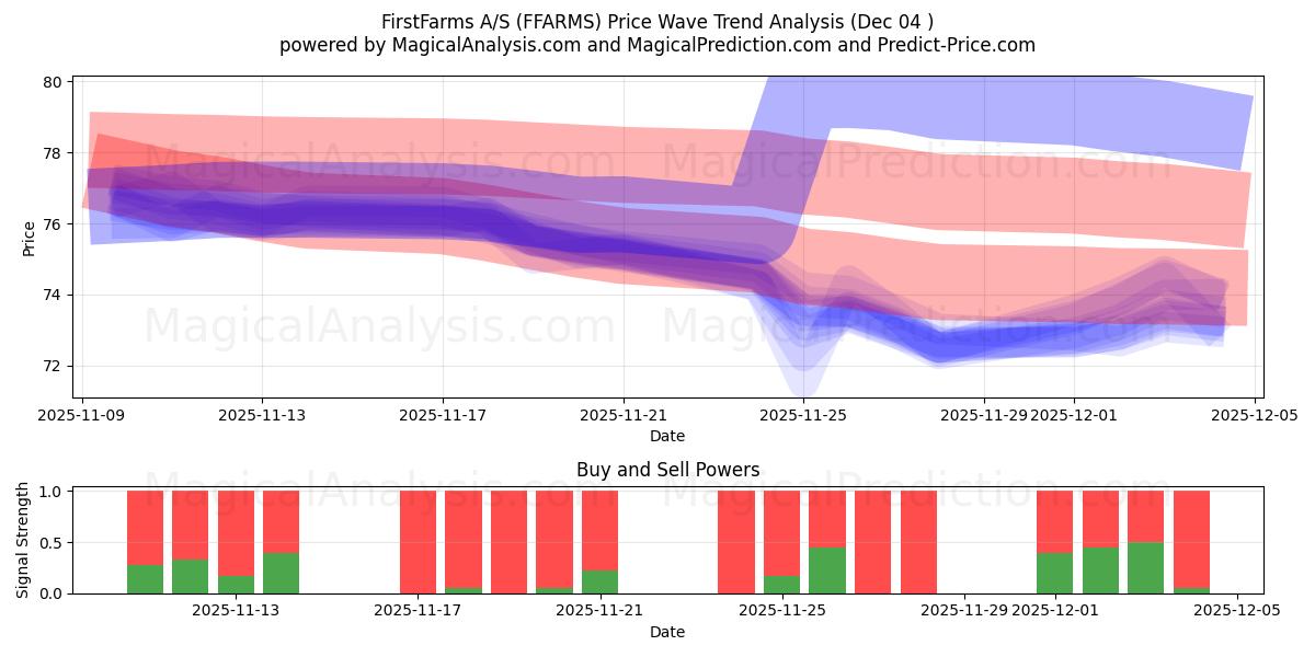  FirstFarms A/S (FFARMS) Support and Resistance area (03 Dec) 