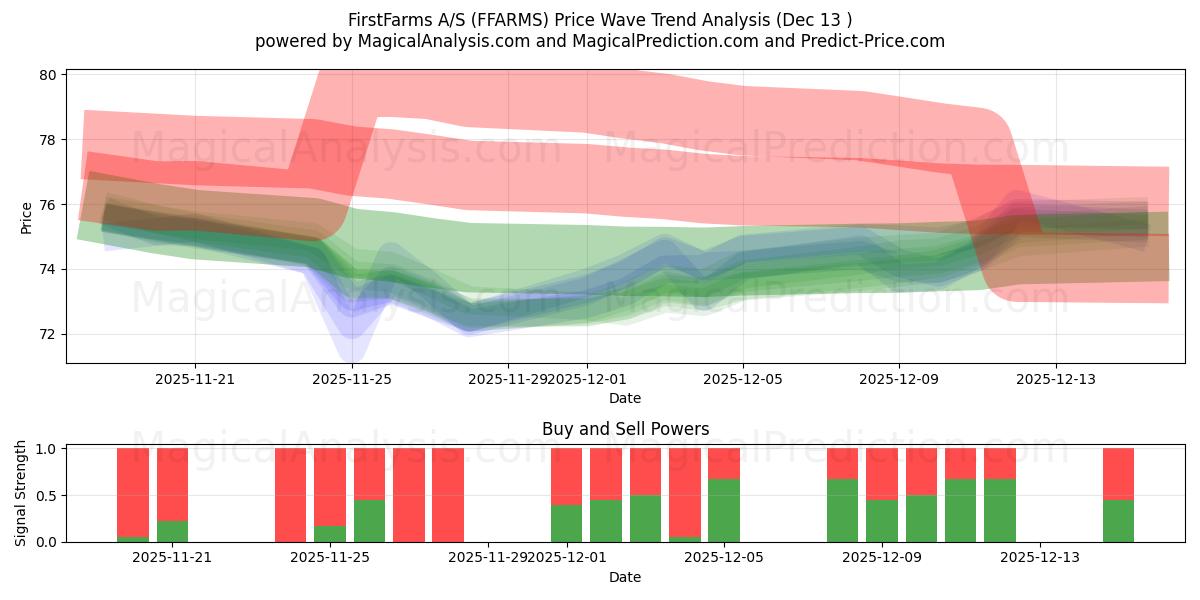  FirstFarms A/S (FFARMS) Support and Resistance area (11 Dec) 