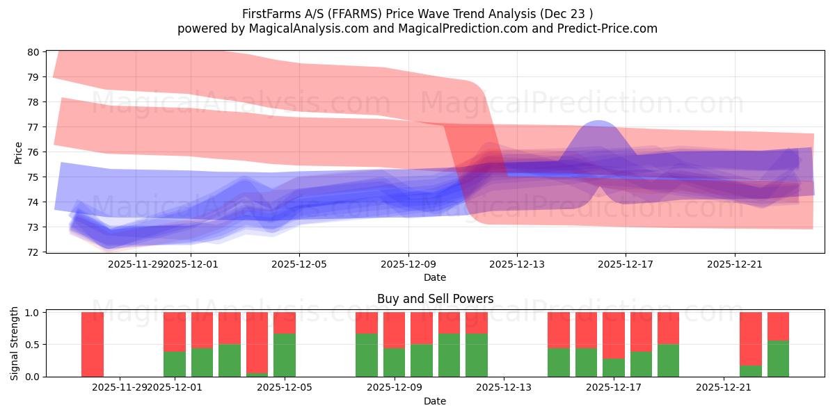  FirstFarms A/S (FFARMS) Support and Resistance area (22 Dec) 