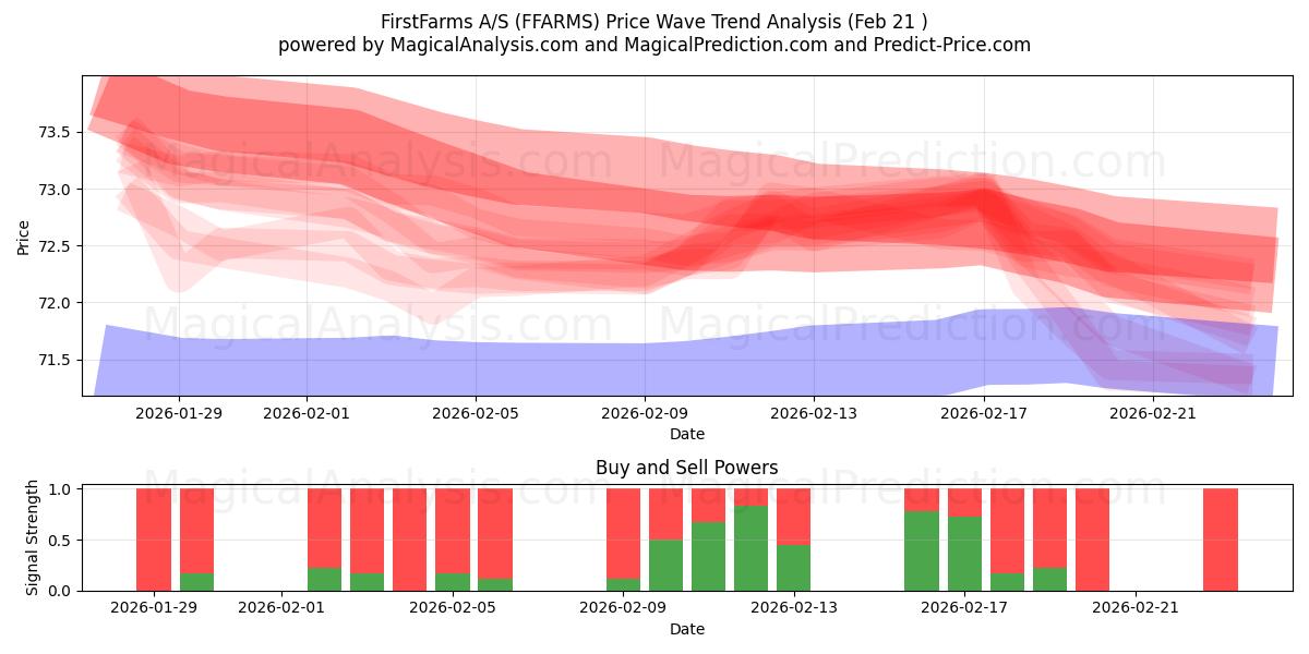  FirstFarms A/S (FFARMS) Support and Resistance area (20 Feb) 