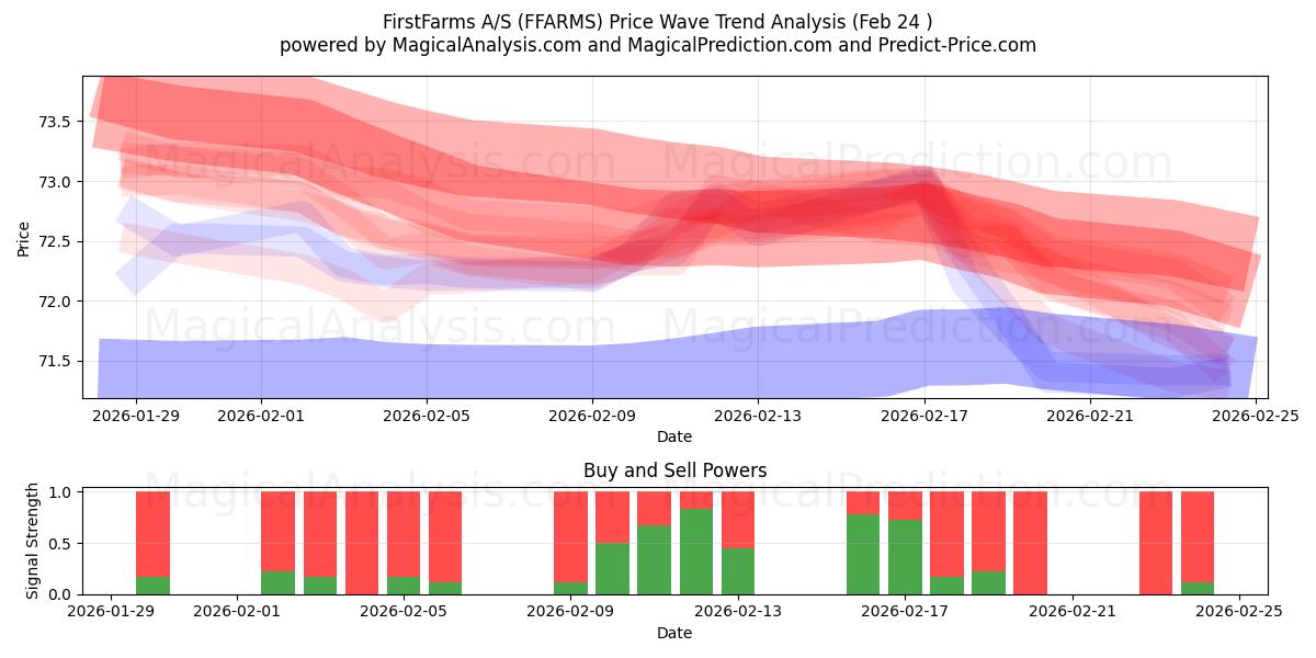  FirstFarms A/S (FFARMS) Support and Resistance area (23 Feb) 