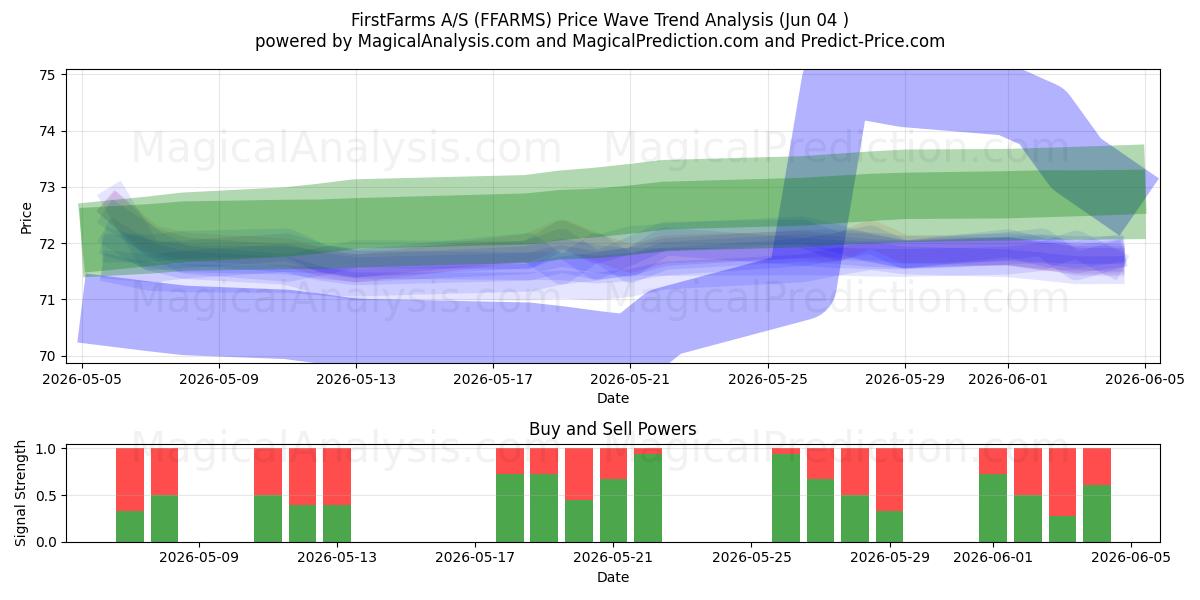  FirstFarms A/S (FFARMS) Support and Resistance area (03 Jun) 