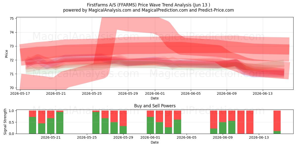  FirstFarms A/S (FFARMS) Support and Resistance area (04 Jun) 