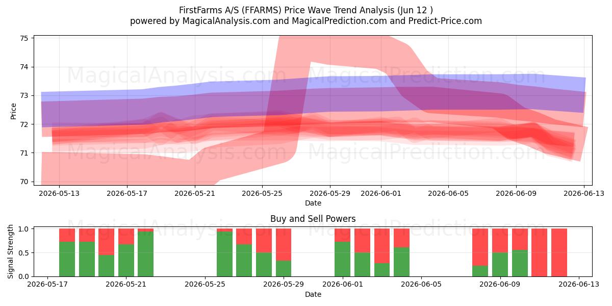  FirstFarms A/S (FFARMS) Support and Resistance area (08 Jun) 