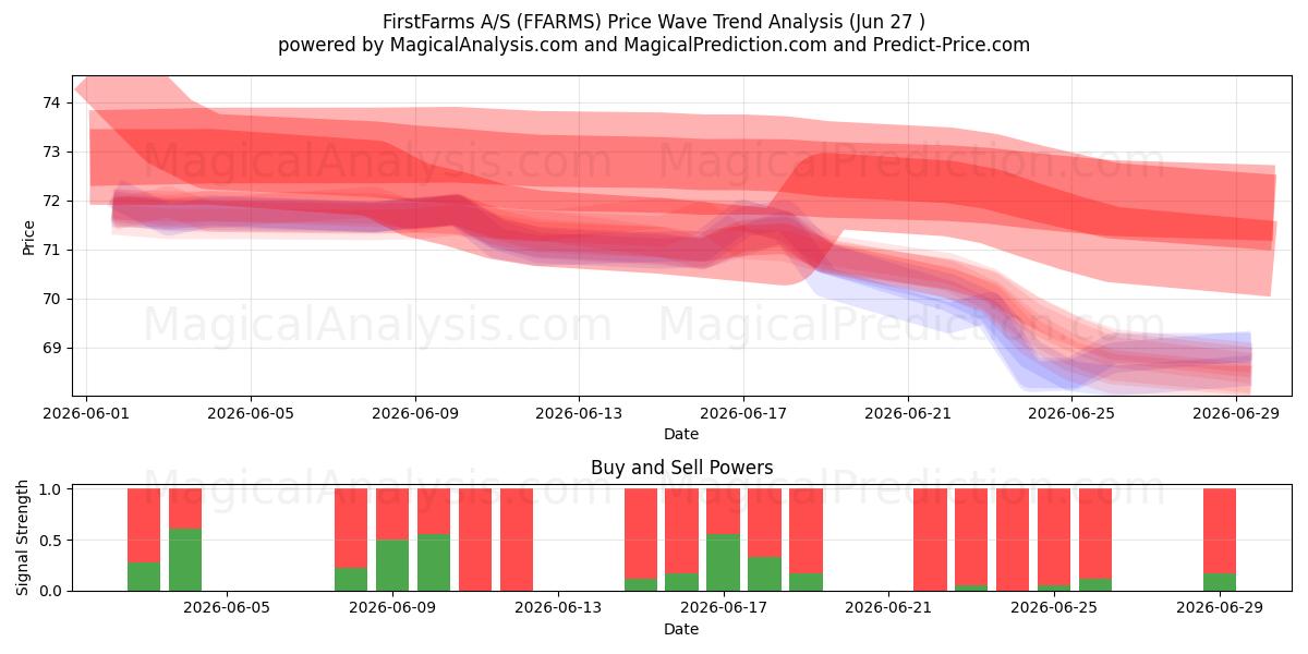  FirstFarms A/S (FFARMS) Support and Resistance area (26 Jun) 