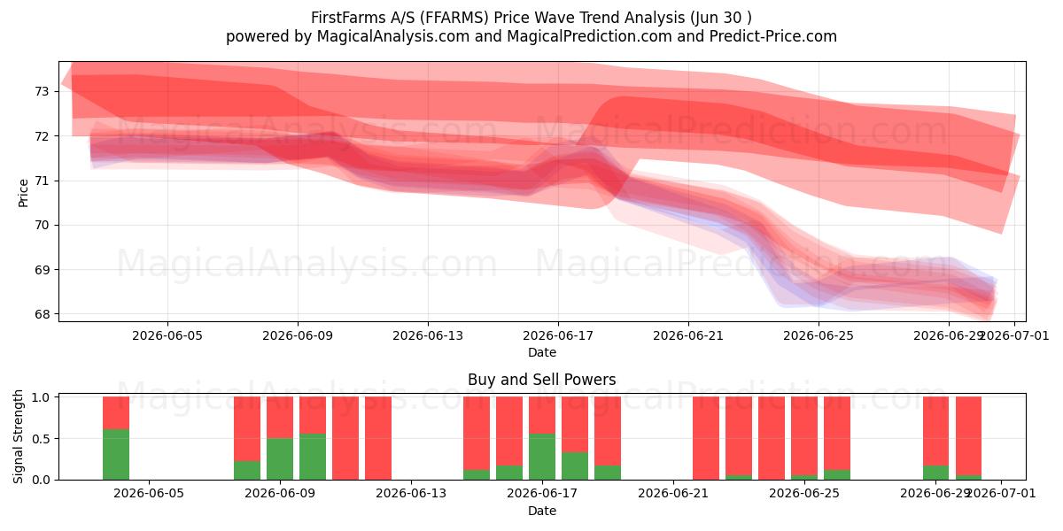  FirstFarms A/S (FFARMS) Support and Resistance area (29 Jun) 