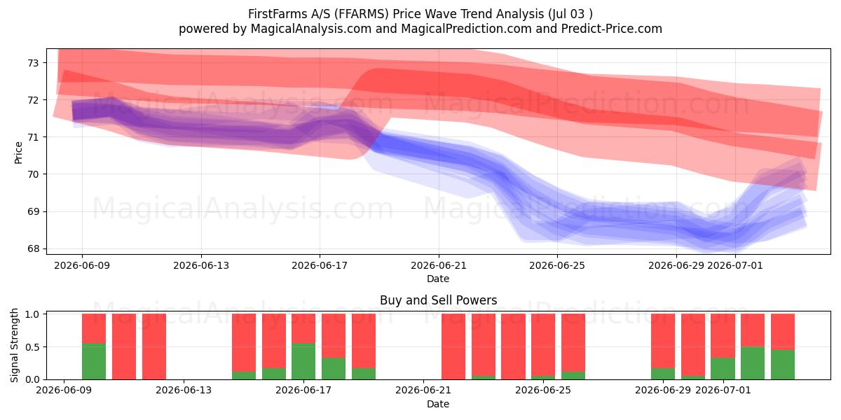  FirstFarms A/S (FFARMS) Support and Resistance area (02 Jul) 
