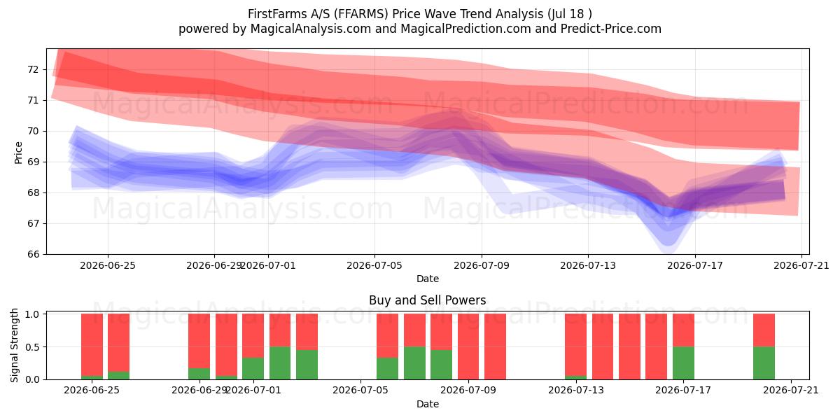  FirstFarms A/S (FFARMS) Support and Resistance area (17 Jul) 
