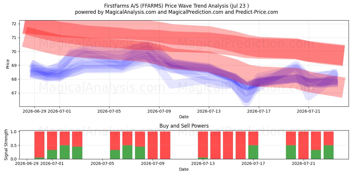  FirstFarms A/S (FFARMS) Support and Resistance area (22 Jul) 