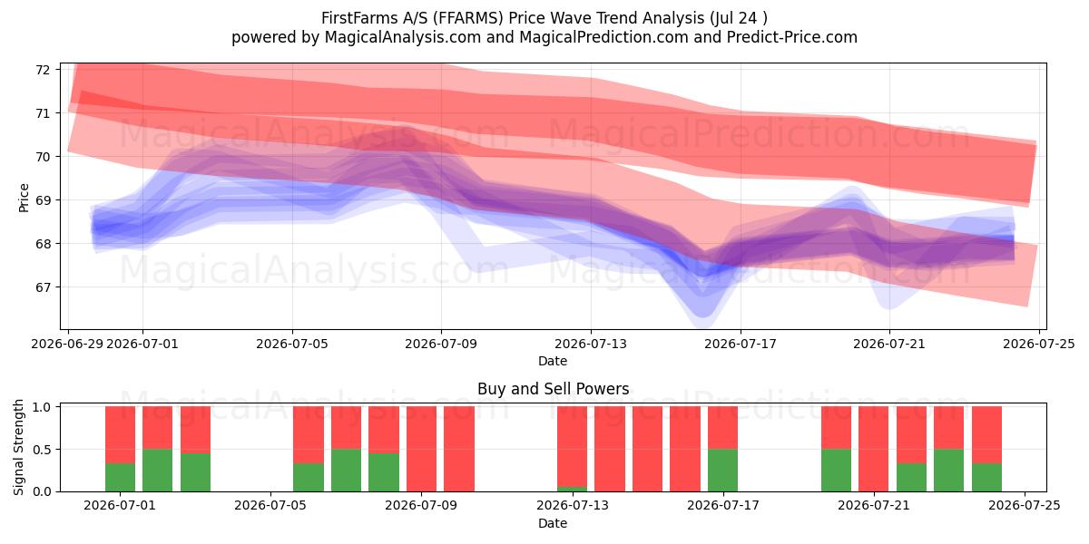  FirstFarms A/S (FFARMS) Support and Resistance area (23 Jul) 