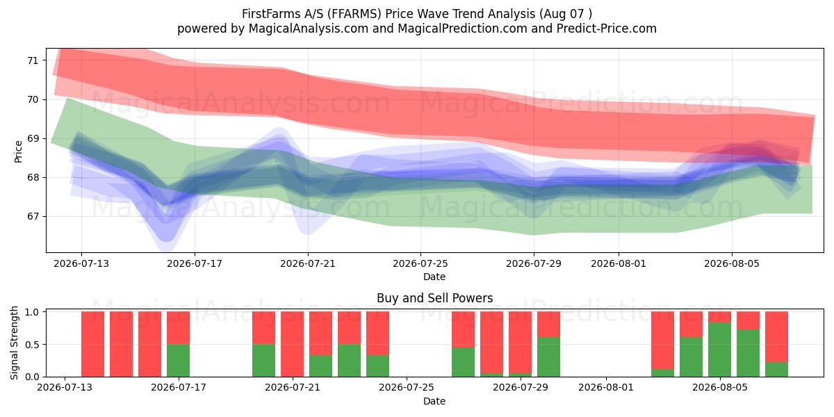  FirstFarms A/S (FFARMS) Support and Resistance area (06 Aug) 