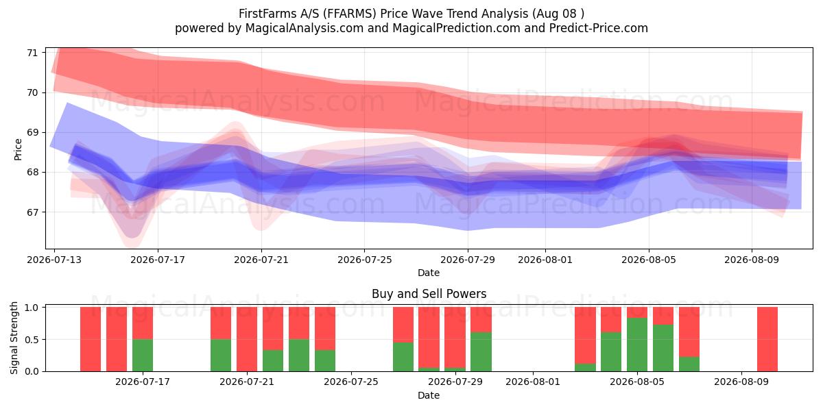  FirstFarms A/S (FFARMS) Support and Resistance area (07 Aug) 