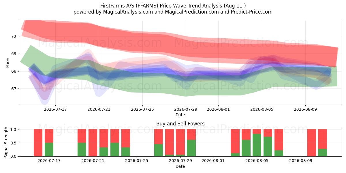  FirstFarms A/S (FFARMS) Support and Resistance area (10 Aug) 