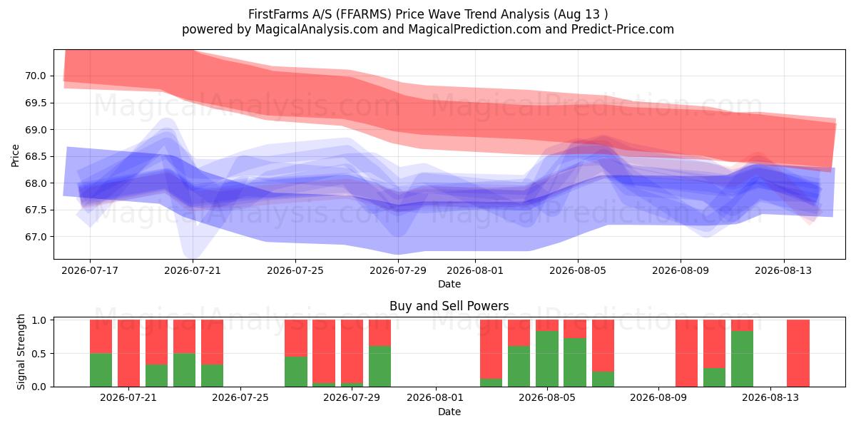  FirstFarms A/S (FFARMS) Support and Resistance area (12 Aug) 