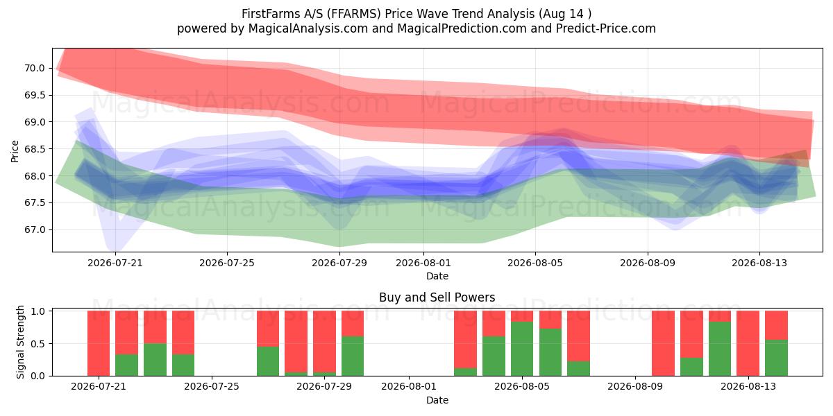  FirstFarms A/S (FFARMS) Support and Resistance area (13 Aug) 