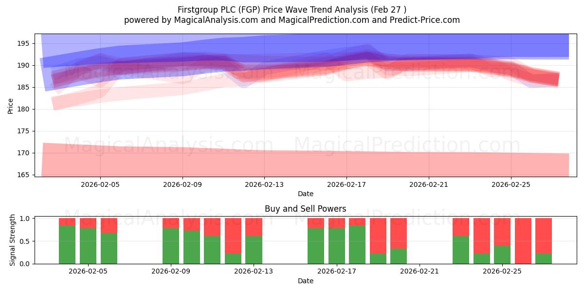  Firstgroup PLC (FGP) Support and Resistance area (26 Feb) 