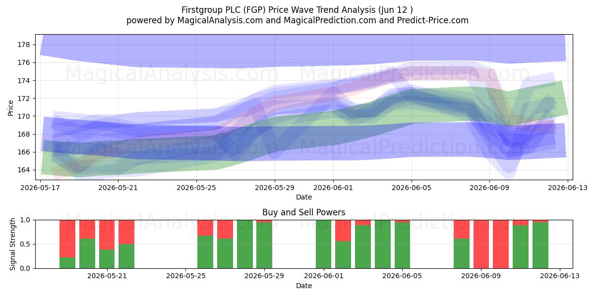  Firstgroup PLC (FGP) Support and Resistance area (10 Jun) 