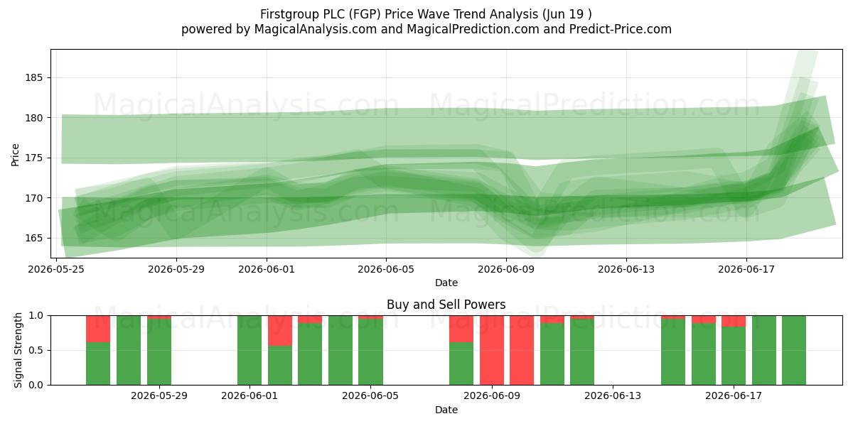  Firstgroup PLC (FGP) Support and Resistance area (18 Jun) 