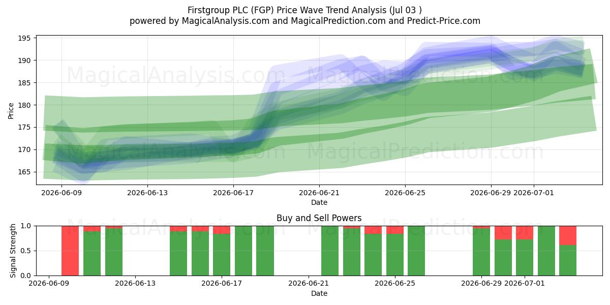  Firstgroup PLC (FGP) Support and Resistance area (02 Jul) 