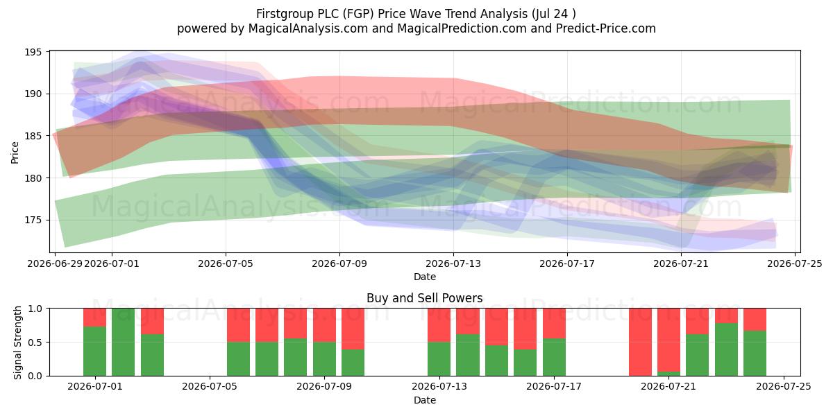  Firstgroup PLC (FGP) Support and Resistance area (23 Jul) 