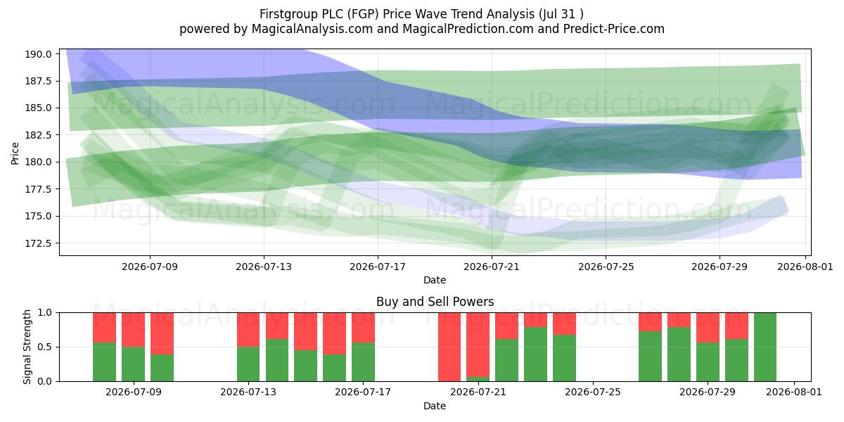  Firstgroup PLC (FGP) Support and Resistance area (30 Jul) 