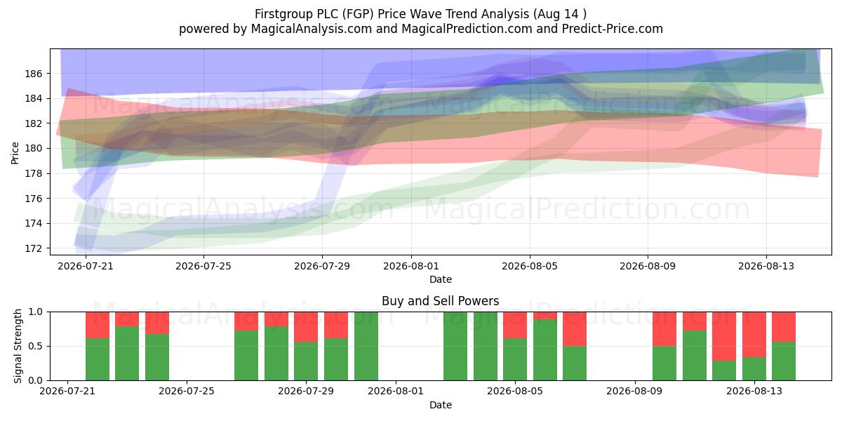  Firstgroup PLC (FGP) Support and Resistance area (13 Aug) 