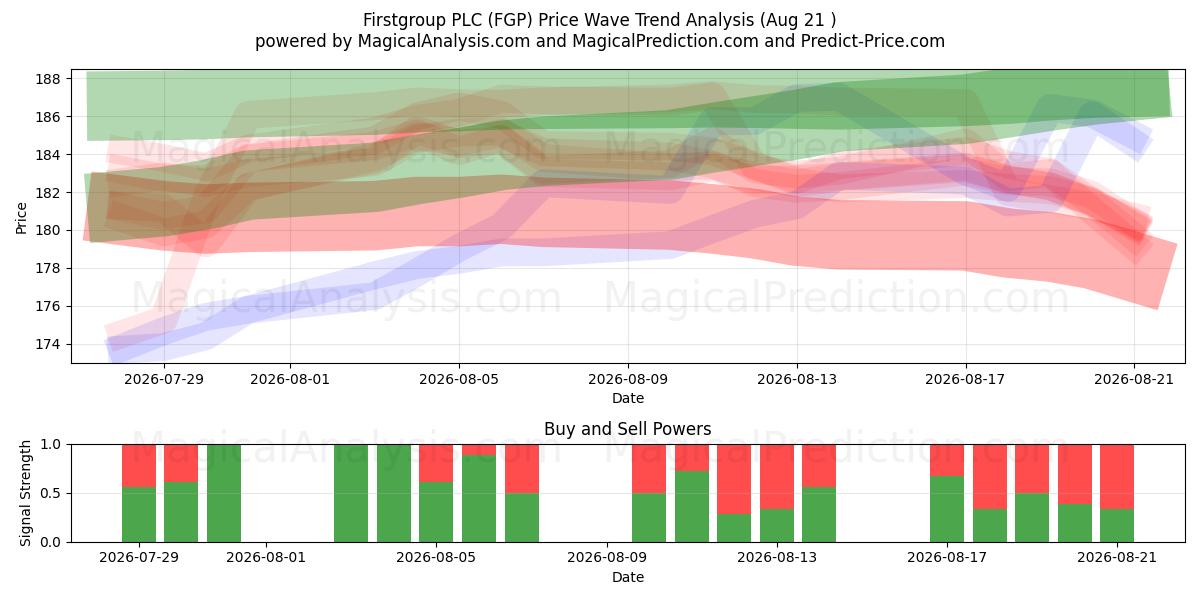  Firstgroup PLC (FGP) Support and Resistance area (20 Aug) 