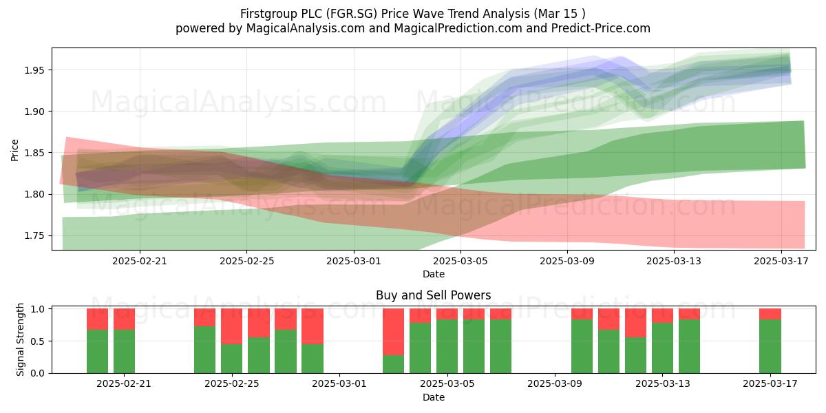  Firstgroup PLC (FGR.SG) Support and Resistance area (15 Mar) 