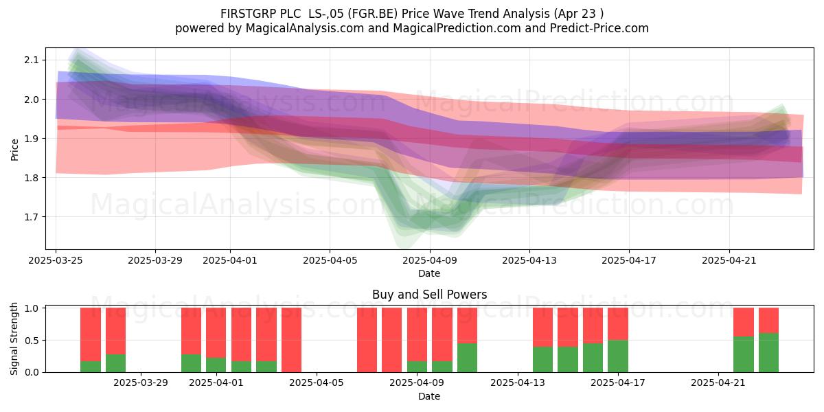  FIRSTGRP PLC  LS-,05 (FGR.BE) Support and Resistance area (23 Apr) 