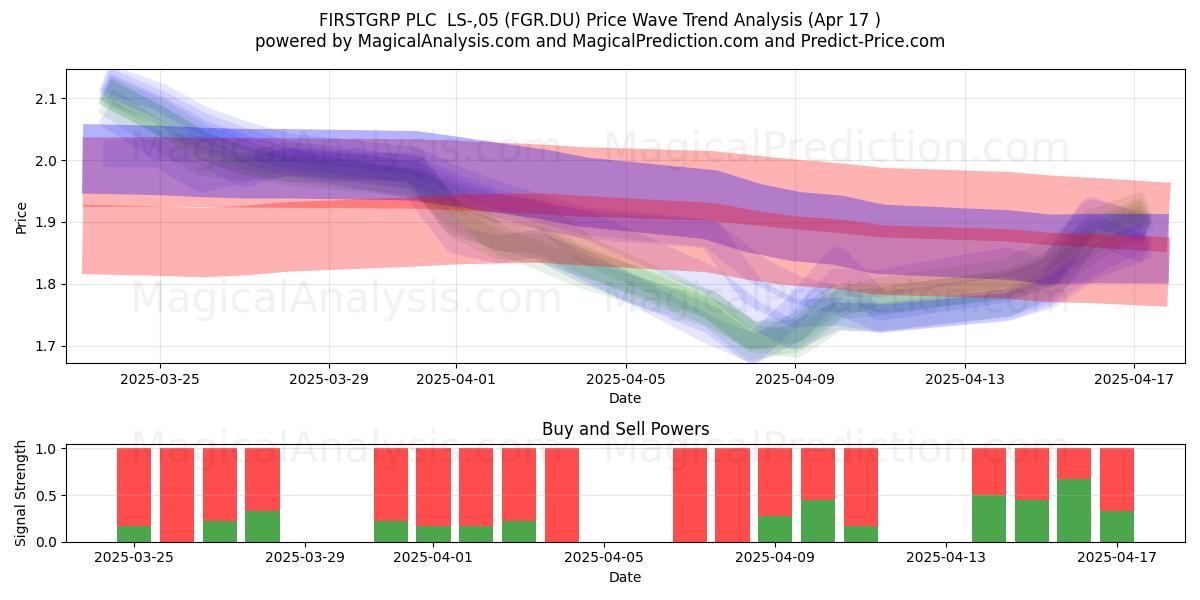  FIRSTGRP PLC  LS-,05 (FGR.DU) Support and Resistance area (17 Apr) 