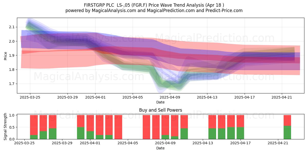  FIRSTGRP PLC  LS-,05 (FGR.F) Support and Resistance area (18 Apr) 